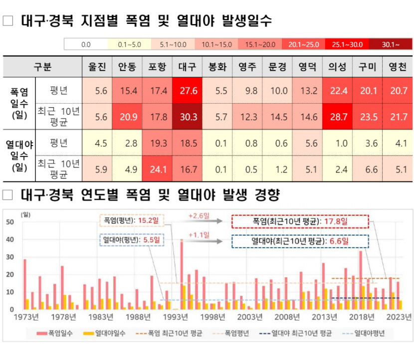 최근 10년간 전국서 가장 핫했던 곳은?…평균 폭염 30일 대구