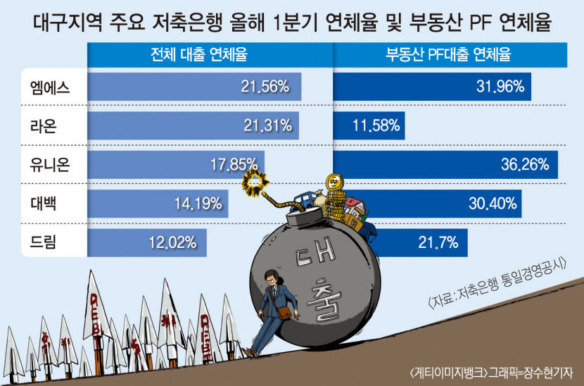 PF 부실 대구 저축은행 건전성 비상등…3곳 연체율 30% 넘었다