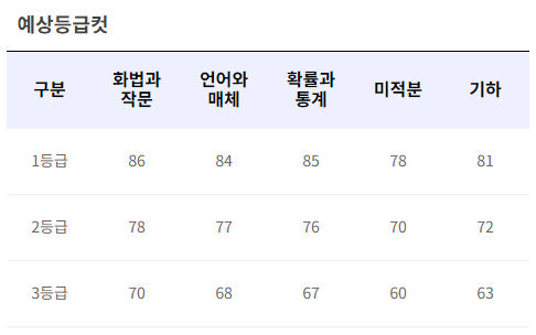 6월 모의고사 난이도와 예상등급컷