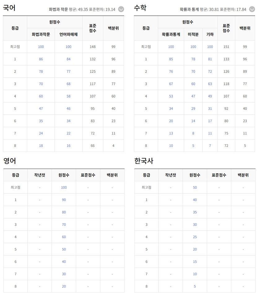 6월 모의고사 난이도와 예상등급컷