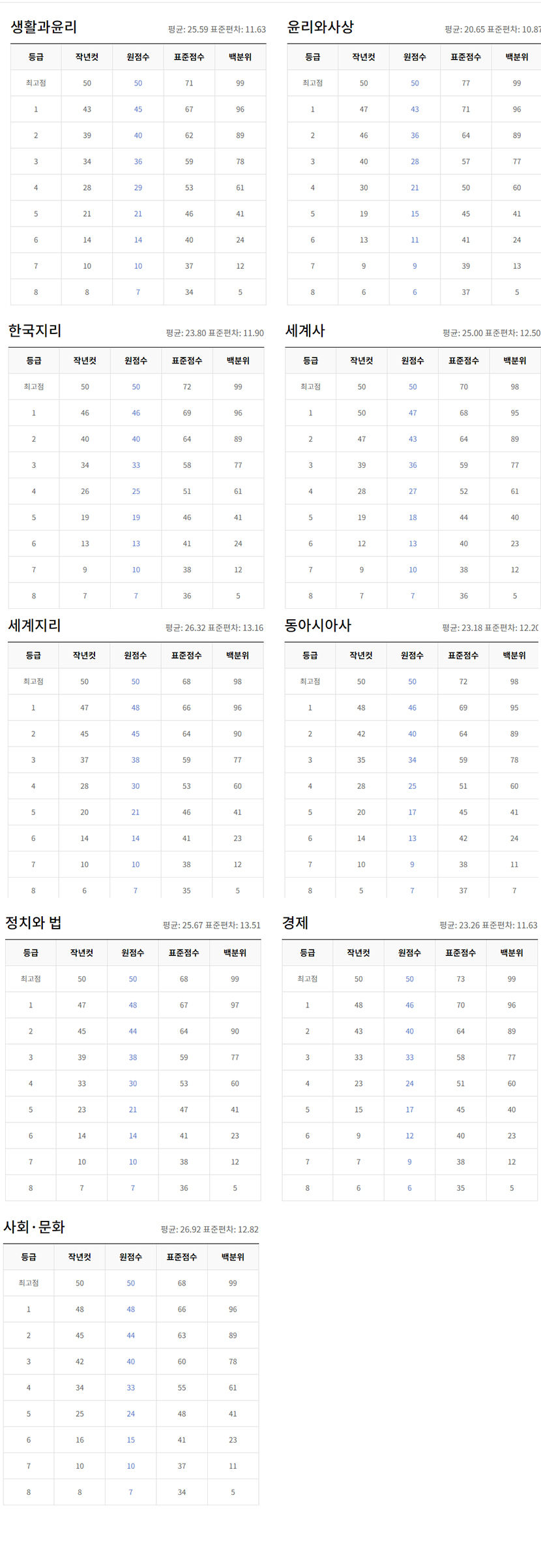 6월 모의고사 난이도와 예상등급컷