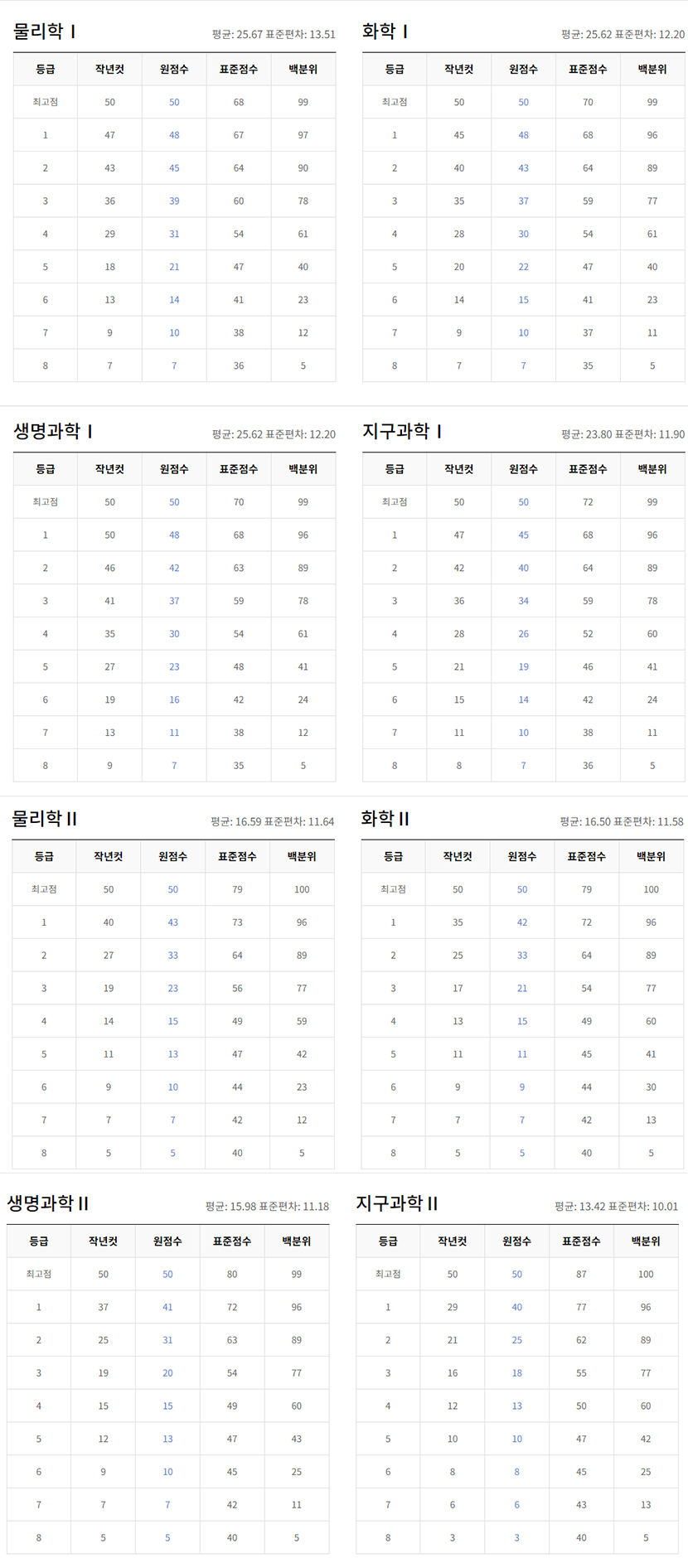 6월 모의고사 난이도와 예상등급컷
