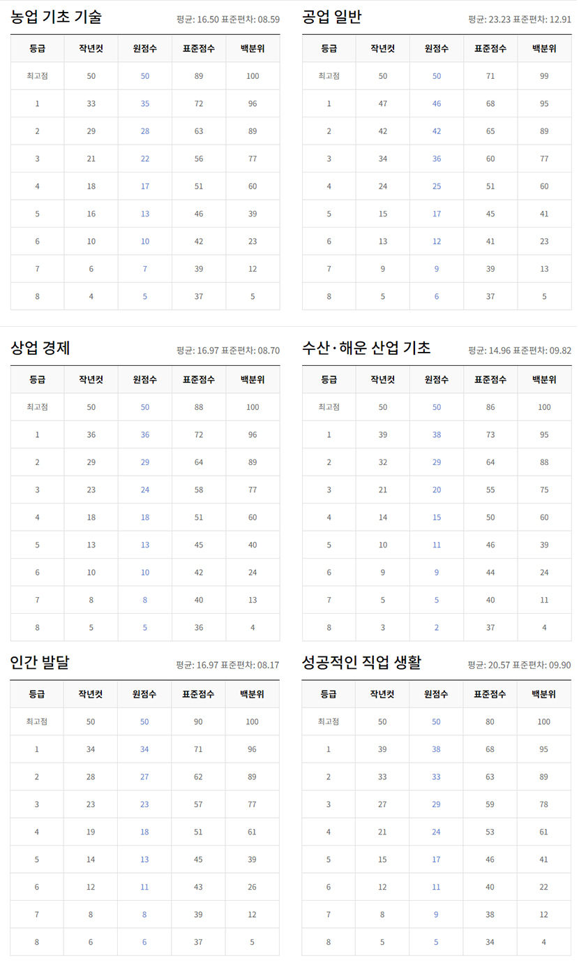 6월 모의고사 난이도와 예상등급컷