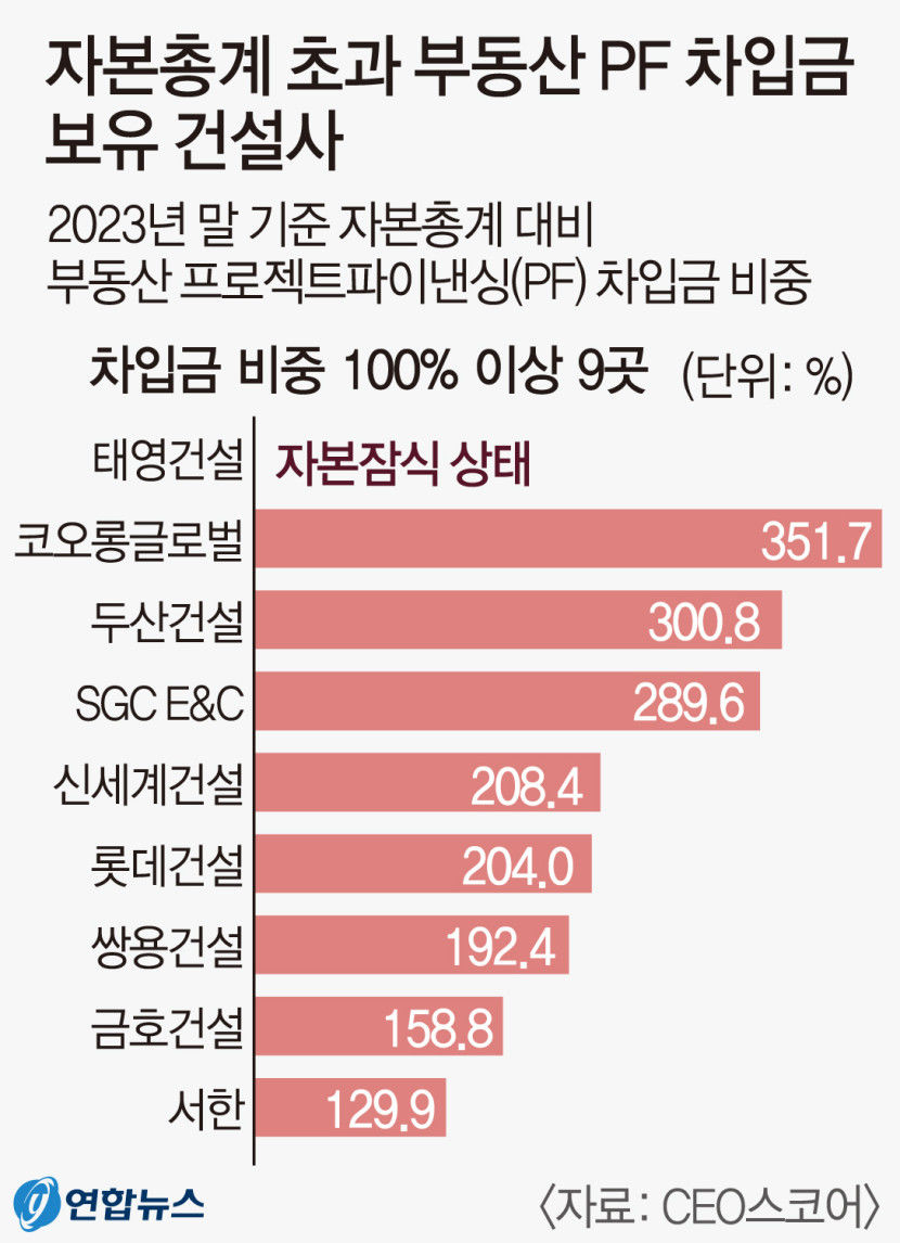 부동산 PF 차입금 자기자본 초과 건설사 9곳