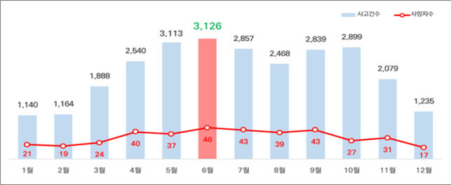 자전거 교통사고 6월 가장 많았다…금요일 오후 위험