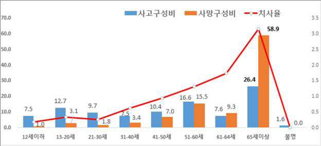자전거 교통사고 6월 가장 많았다…금요일 오후 위험