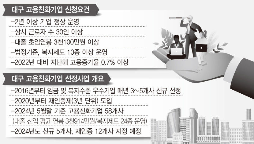 대구 대표 일자리 브랜드 고용친화기업 뽑는다…신규 5개사 선정 예정