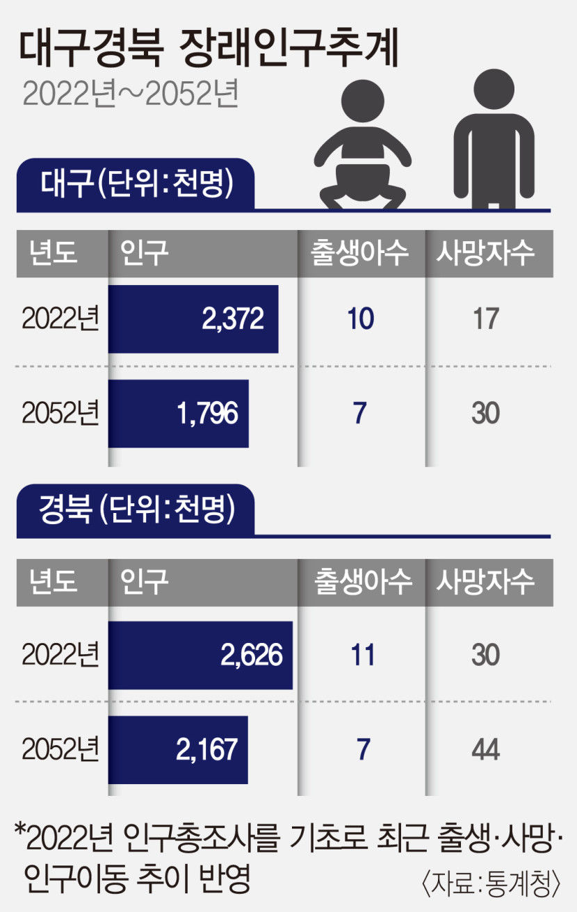 30년 뒤 경북 사망자 수 출생아 수 6배 넘어