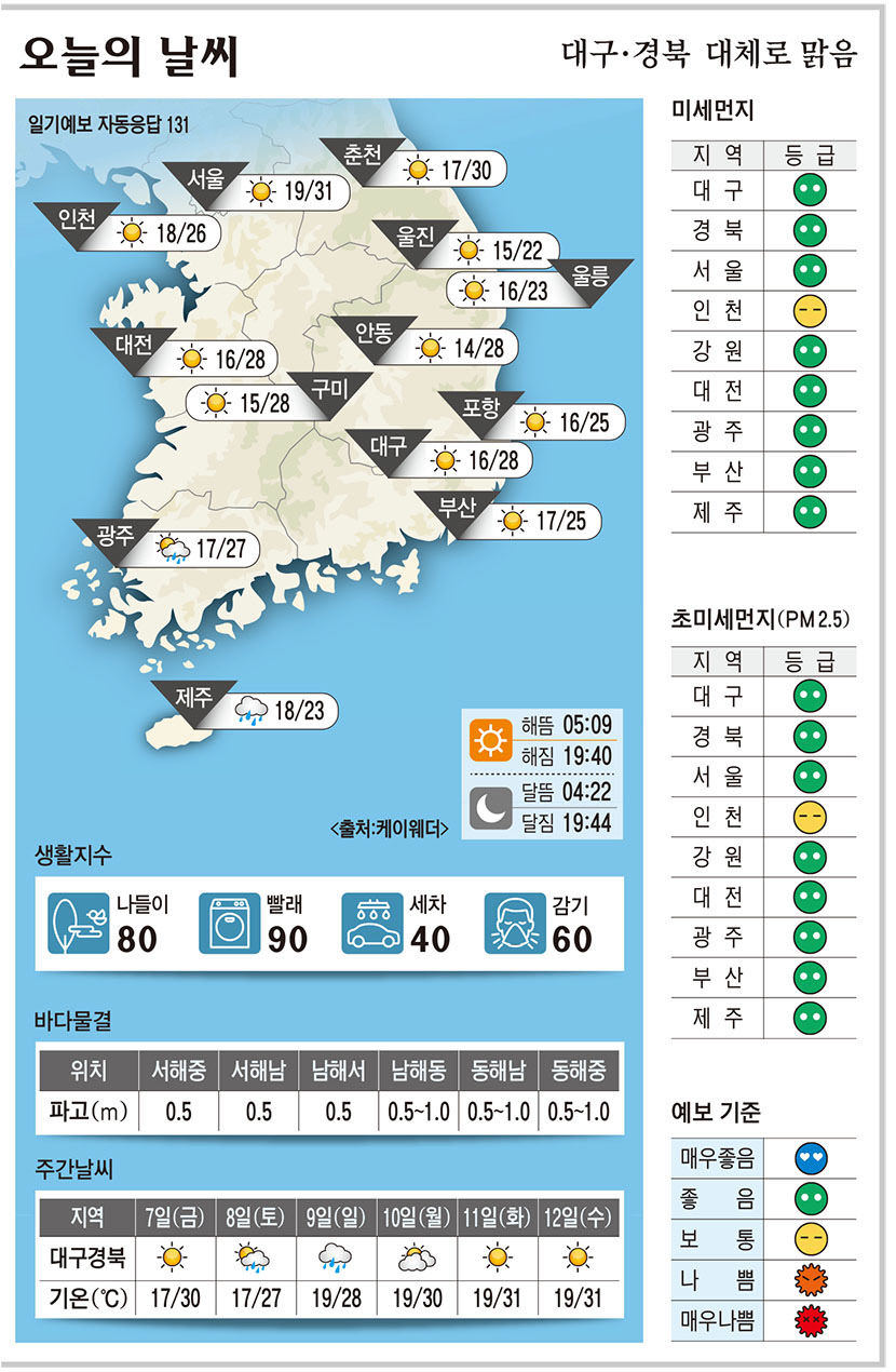대구·경북 오늘의 날씨 (6월6일)…낮 최고기온 대구 ·안동·구미 28, 포항 25도
