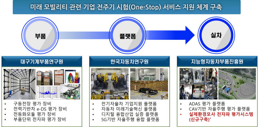 대구에 모빌리티 전자파 안전성 평가 지원센터 구축