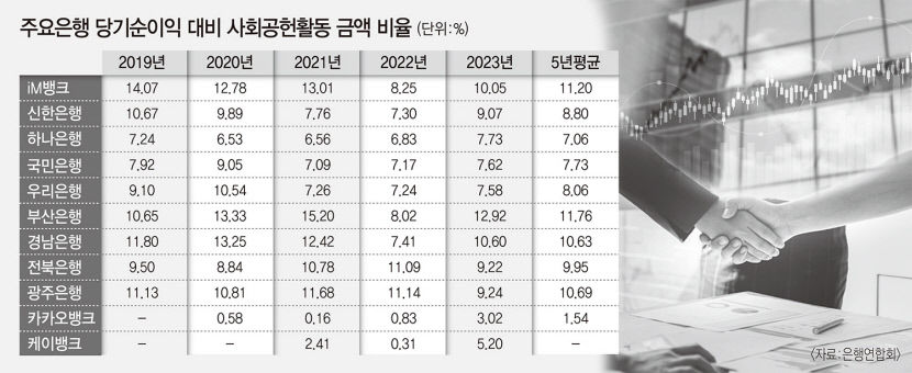 따뜻한 금융 iM뱅크, 사회공헌활동 으뜸
