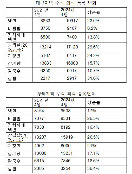 김밥 한줄 3천원 시대…최근 3년 새 대구 김밥 가격 30% 이상 껑충