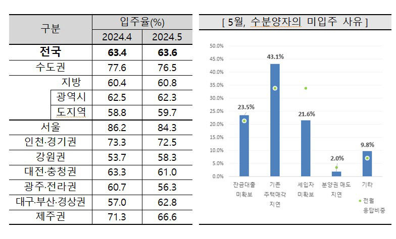 대구 아파트 경기 좋아지나…입주전망지수, 지난해 11월 이후 가장 높아