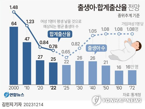 30년 뒤 경북 사망자 수 출생아 수 6배 넘어