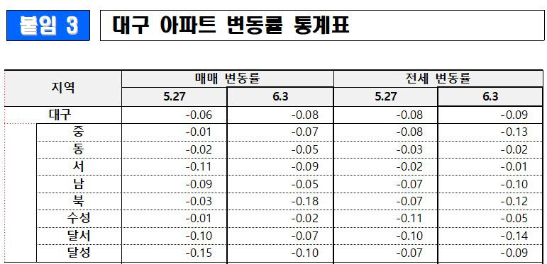 대구 아파트값, 모든 구·군서 2주 연속 하락