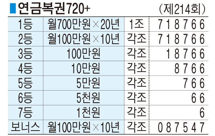 ■ 연금복권720+ (제214회)
