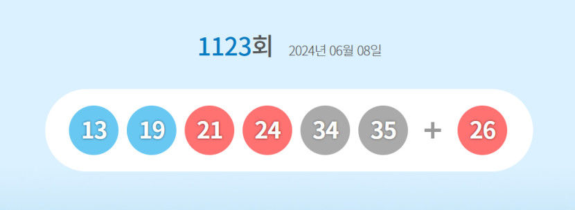 1123회 로또복권 1등 당첨자 16명, 17억3천131만원씩 받아