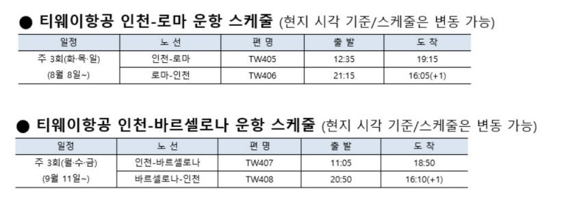 티웨이항공, 유럽 로마·바르셀로나 취항…편도 13만원대부터