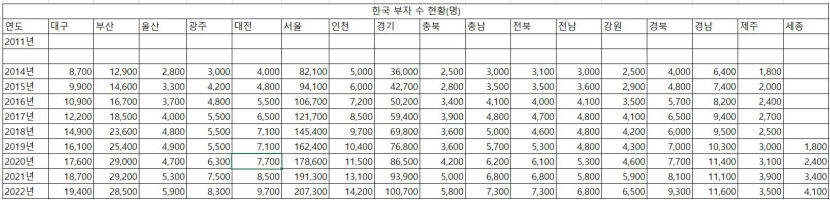 대구 부자 증가 속 경제 격차 확대