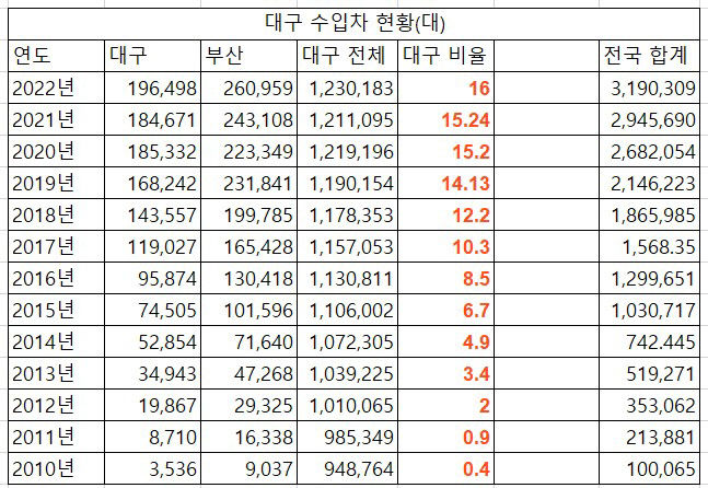 대구 부자 증가 속 경제 격차 확대