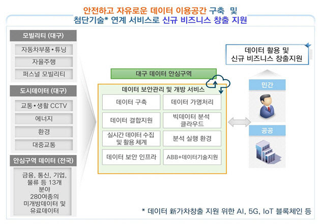영남권 최초 데이터 안심구역 대구 수성알파시티에 생긴다