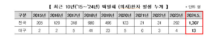 대구지역 아동·청소년 사이 백일해 급증…지난해 대비 3.25배 증가