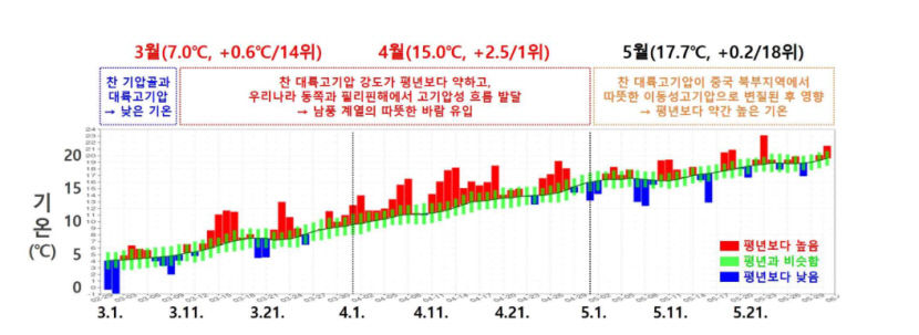 올봄 대구·경북 평균기온 역대 여섯 번째로 높았다…황사 일수도 더 많아
