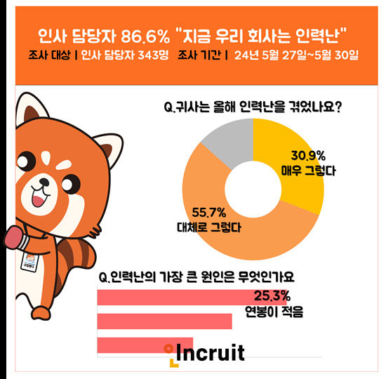 인사 담당자 86.6% 지금 우리 회사는 인력난