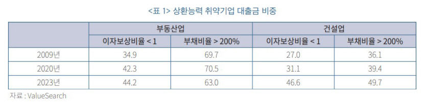 부동산·건설업 재무건전성, 외환·글로벌 금융위기 직후보다 나빠