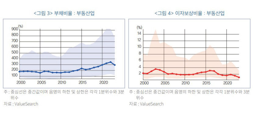 부동산·건설업 재무건전성, 외환·글로벌 금융위기 직후보다 나빠