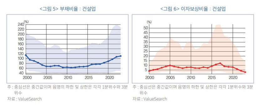 부동산·건설업 재무건전성, 외환·글로벌 금융위기 직후보다 나빠