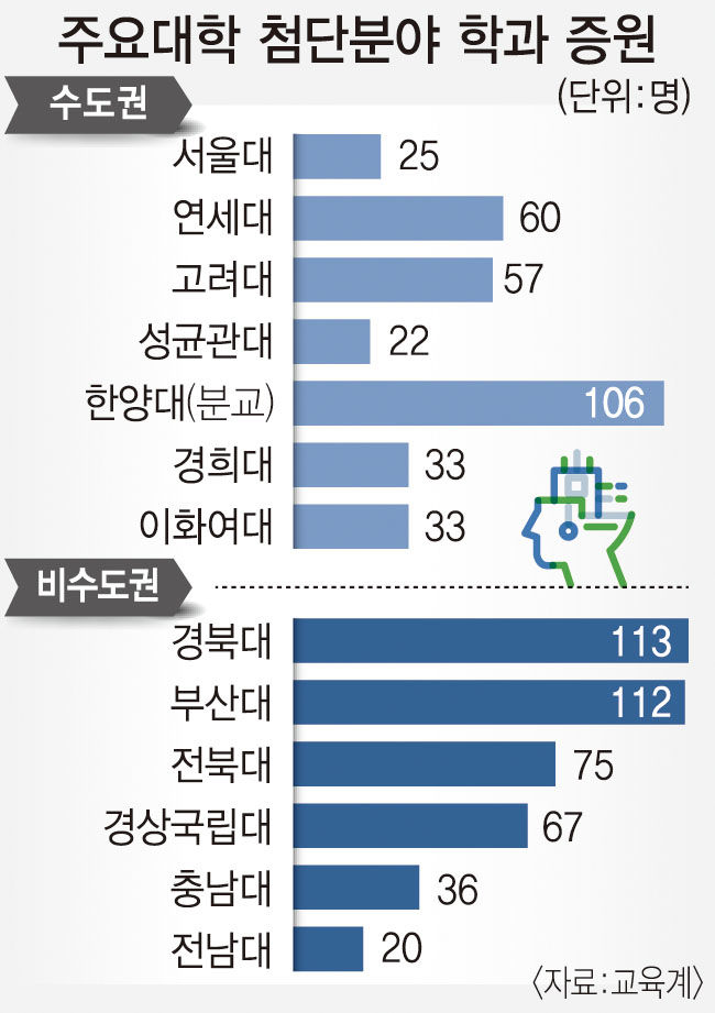 의대 증원에다 첨단학과 증원까지…대형변수에 대구경북 대학도 긴장