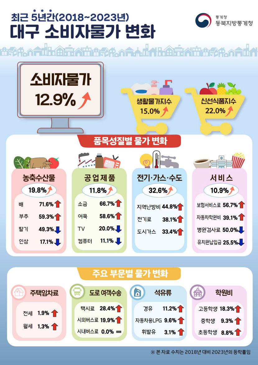 안 오르는 게 없네 대구 물가 5년간 12.9% 뛰어…서민 경제 위협