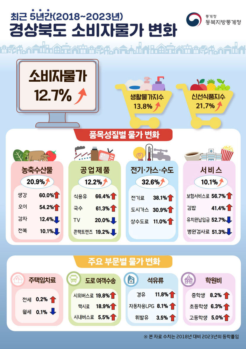 안 오르는 게 없네 대구 물가 5년간 12.9% 뛰어…서민 경제 위협