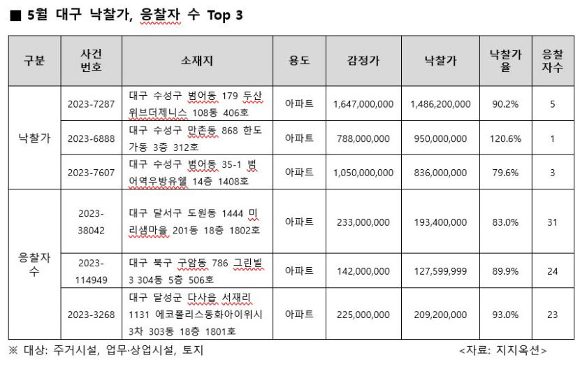 다달이 최고치 경신하는 대구 아파트 경매건수…낙찰가율도 2년1개월 만에 최고