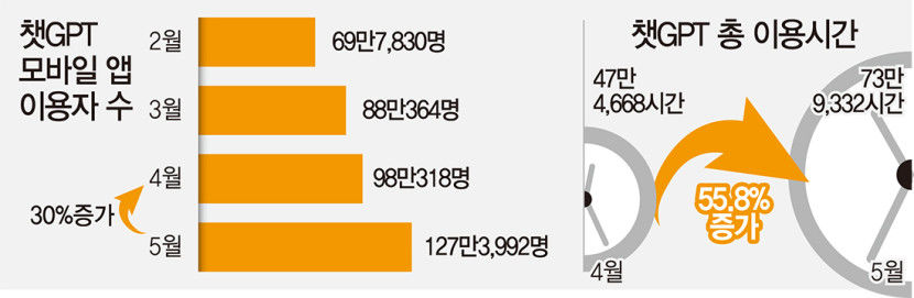 한국에서도 챗GPT 열풍…이용자 수 한 달 새 30% 증가