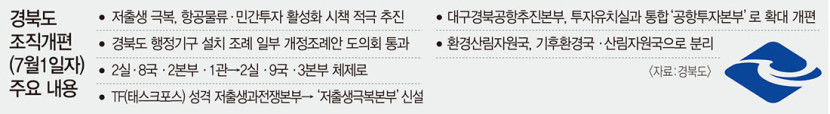 경북도 7월1일자 조직 개편…저출생 전쟁 지역투자 활성화 집중