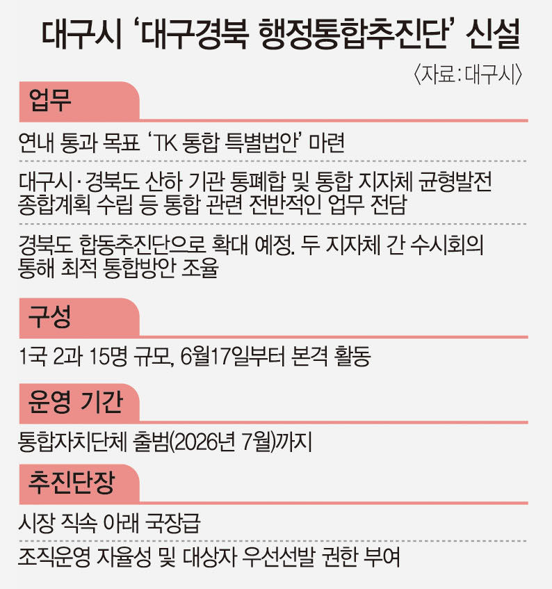 대구시 TK 통합추진단 신설…연내 특별법 제정 의지