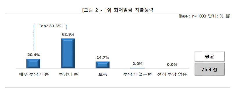 TK소상공인 72% 내년 최저임금 동결해야…월 평균 인건비 325만원, 전국 평균 상회