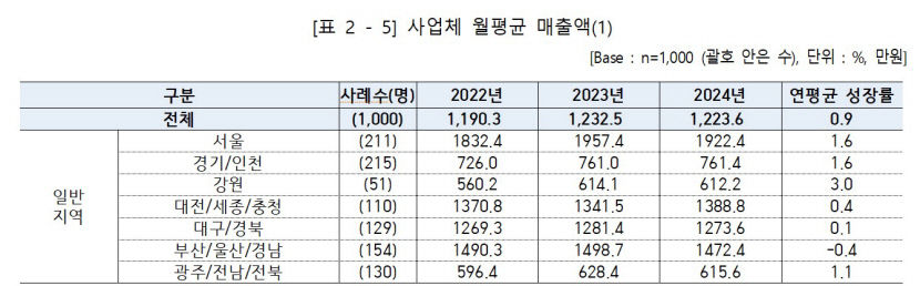 TK소상공인 72% 내년 최저임금 동결해야…월 평균 인건비 325만원, 전국 평균 상회