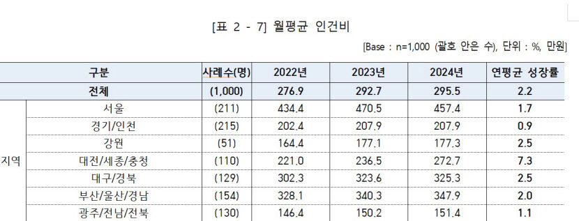TK소상공인 72% 내년 최저임금 동결해야…월 평균 인건비 325만원, 전국 평균 상회
