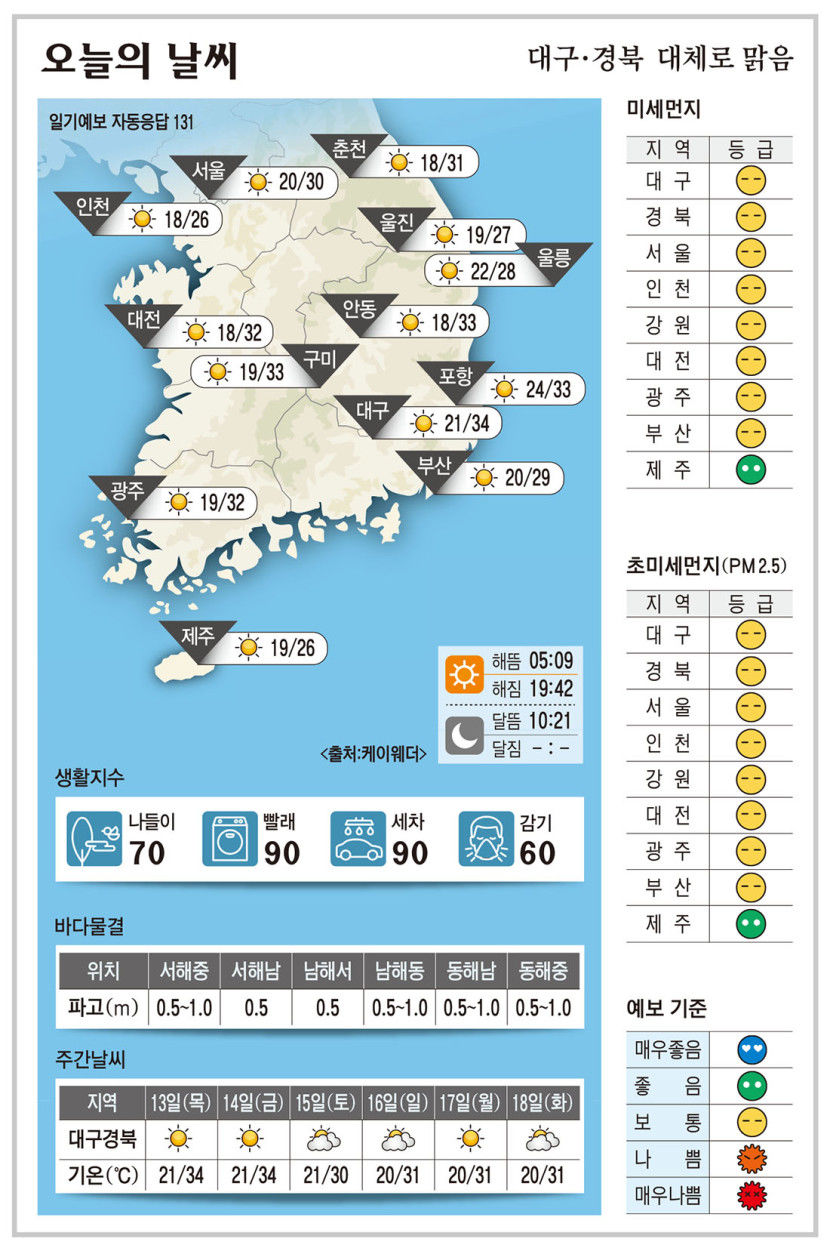 대구·경북 오늘의 날씨 (6월12일)…낮 최고기온 대구 34, 구미·안동·포항 33도