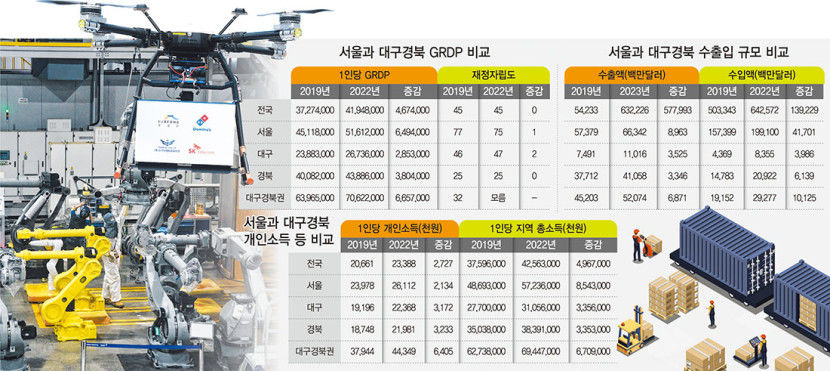[새로운 100년, 통합 대구경북] 글로벌도시 성장 사다리놓는  TK통합