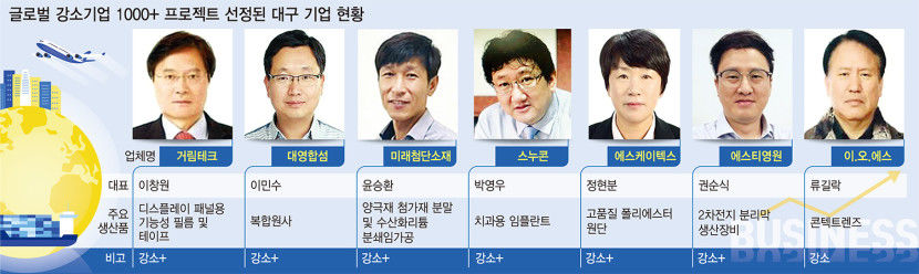 이젠 세계시장으로 대구기업 7개사 글로벌 강소기업 선정