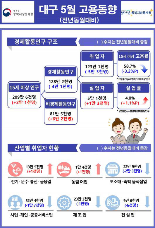 대구·경북 1년새 취업자 수 6만5천명 줄었다…4개월째 감소세 지속