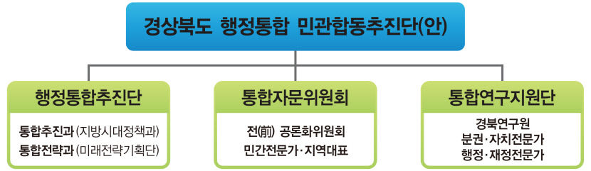 경북도, 행정통합 민관합동추진단 본격 가동