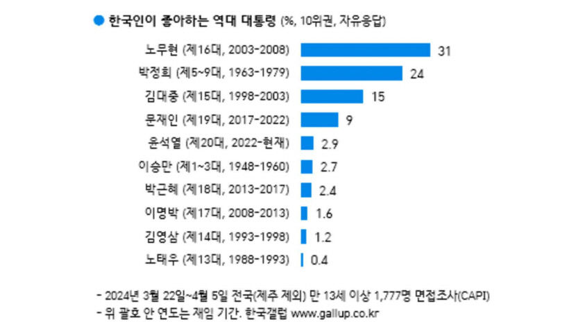 좋아하는 역대 대통령 노무현 31%·박정희 24%·김대중 15%順