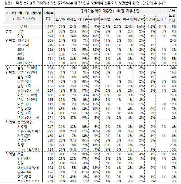 좋아하는 역대 대통령 노무현 31%·박정희 24%·김대중 15%順