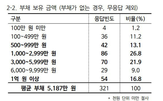 빚에 허덕이는 대구 청년…10명 중 4명 부채, 평균 5천만원 넘어