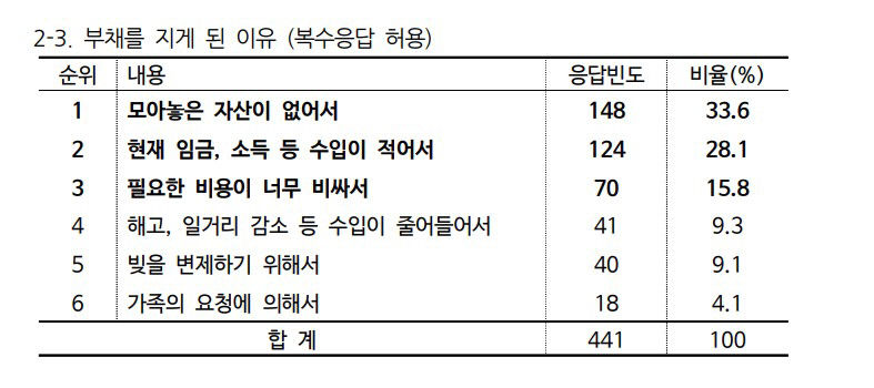 빚에 허덕이는 대구 청년…10명 중 4명 부채, 평균 5천만원 넘어